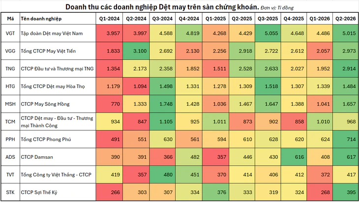 Doanh thu dệt may tăng mạnh trong quý 2, 6 tháng cuối năm sẽ ra sao khi Mỹ nâng thuế lên 12,5%?